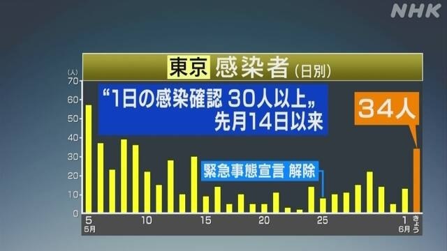 日本东京都政府2日晚召开新型冠状病毒对策总部会议，鉴于出现疫情扩大征兆，首次发布了提醒民众注意的“东京警报”