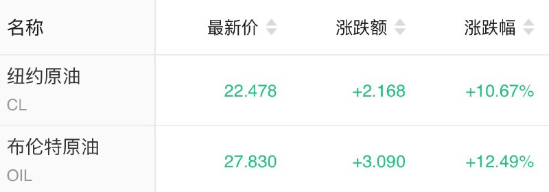 国际油价大涨，伦敦布伦特原油期货涨幅一度超过12%，纽约WTI原油期货涨幅一度超过10%