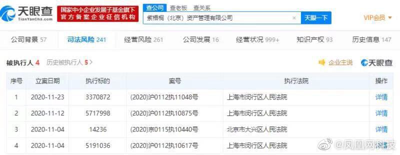 天眼查App显示，蛋壳公寓关联公司紫梧桐（北京）资产管理有限公司于11月23日新增被执行人信息，执行标的约为337万，目前该公司执行标的总金额约为1429万