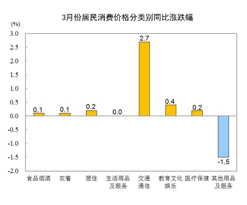 2021年3月份，全国居民消费价格同比上涨0.4%