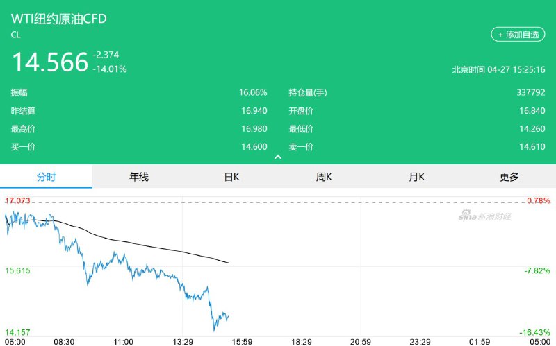 WTI原油期货价格已跌破15美元/桶，跌幅曾一度超过15%