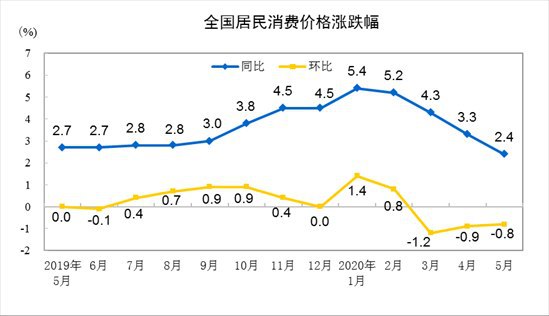2020年5月份，全国居民消费价格同比上涨2.4%