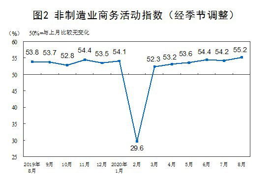 国家统计局发布2020年8月中国采购经理指数运行情况