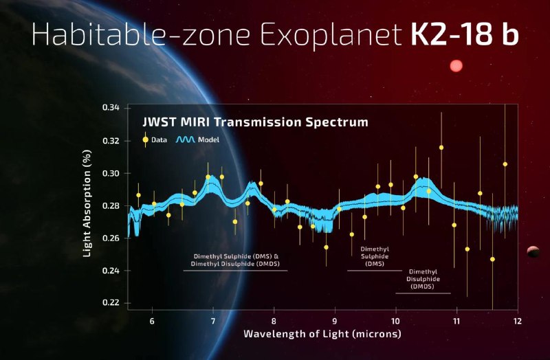 詹姆斯·韦布空间望远镜的数据显示，名为K2-18 b的行星大气中存在二甲基硫醚（DMS）或二甲基二硫醚（DMDS）的置信度为99.7%