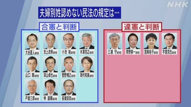 日本最高裁判所大法庭今天裁定，民法中不允许夫妇别姓的规定并不违宪