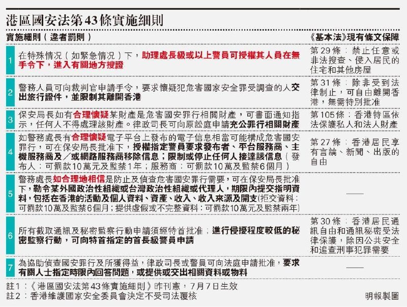 香港特区政府的维护国家安全委员会昨日举行首次会议，晚上即刊宪公布116页的《港区国安法第43条实施细则》（下称细则）