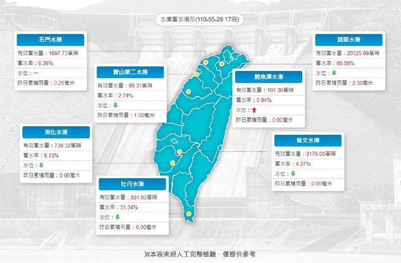 锋面今天为台南带来间歇性降雨，至下午5时为止累积雨量最多的是东山区东原测站的25毫米，3大主要水库集水区雨量都未超过10毫米，对水情尚未有明显助益