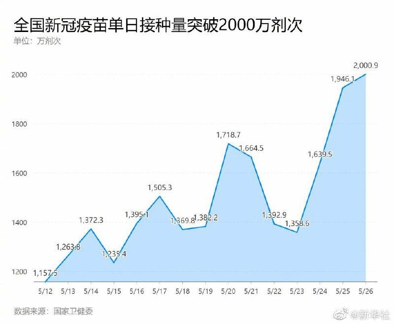 据国家卫健委27日通报，截至2021年5月26日，全国累计报告接种新型冠状病毒病毒疫苗56672.3万剂次，26日单日接种超2000万剂次