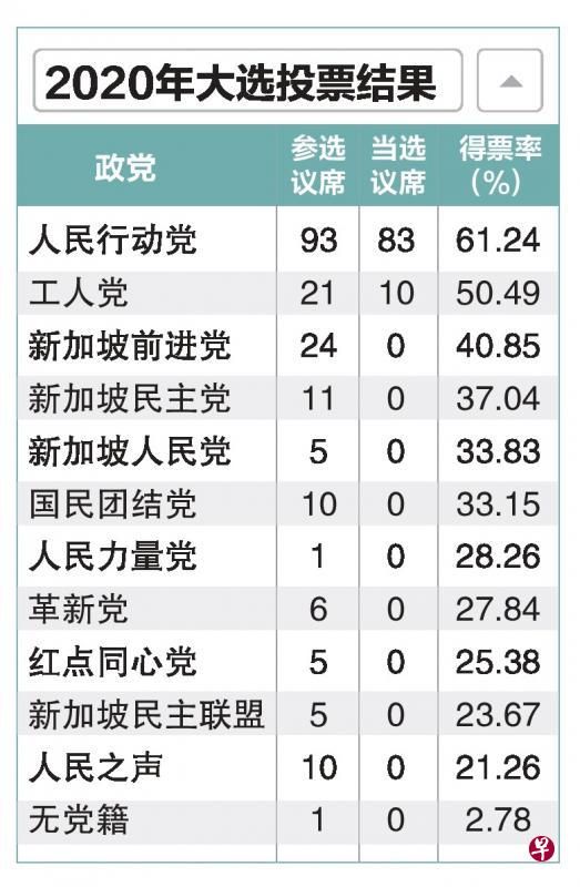 人民行动党在疫情中的大选取得61.24%总得票率，蝉联执政