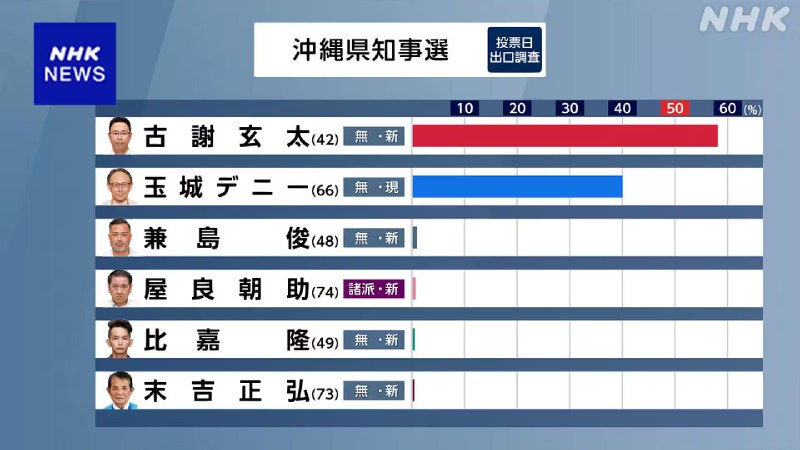 认同美军普天间机场（宜野湾市）搬迁至名护市边野古计划的那霸市前副市长、新人古谢玄太击败反对搬迁的势力“全冲绳会议”支持的现任知事玉城丹尼等人，首次当选