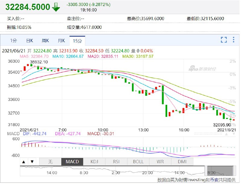 中国加大对加密货币打压力度之际，比特币跌至两周低点