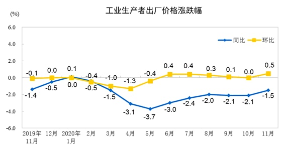 国家统计局今天发布了2020年11月份全国CPI（居民消费价格指数）和PPI（工业生产者出厂价格指数）数据