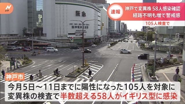 在对新型冠状病毒变种进行自主强化检测的日本神户市，本月5日至11日新型冠状病毒检测呈阳性105人中，发现有58人感染了在英国流行的新型冠状病毒变种