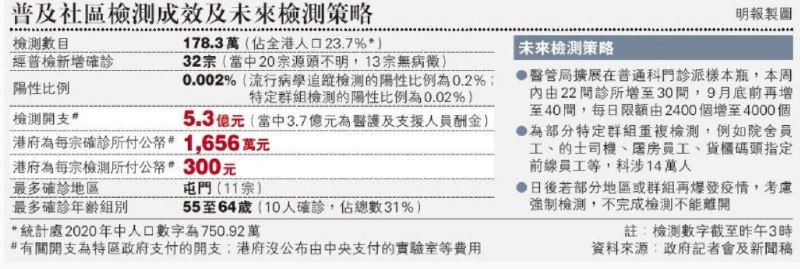 为期14日的普及社区检测（全民检测）前日结束，政府昨日交代计划成本及效益，共有178.3万人次参与检测，占人口约24%，撇除由中央支付的实验室运作等开支，本港需就计划支付5.3亿元，即每个检测约花300元，最终发现32宗新个案，确诊比例不足0.002%，平均每宗确诊花费1656万元香港公帑