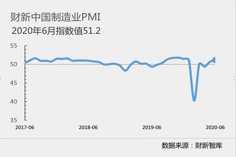 7月3日公布的6月财新中国通用服务业经营活动指数（服务业PMI）录得58.4，较5月上升3.4个百分点，为2010年5月以来最高，连续两个月处于扩张区间