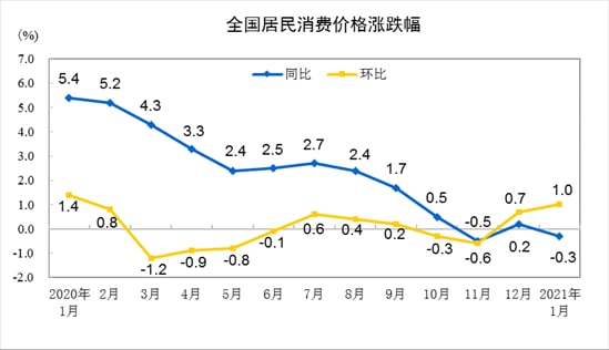 据国家统计局2月10日消息，2021年1月份，全国居民消费价格同比下降0.3%