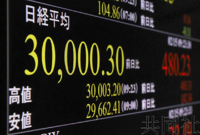 东京股市15日迎来新的一周，早盘日经指数大幅反弹，一度升破3万点大关