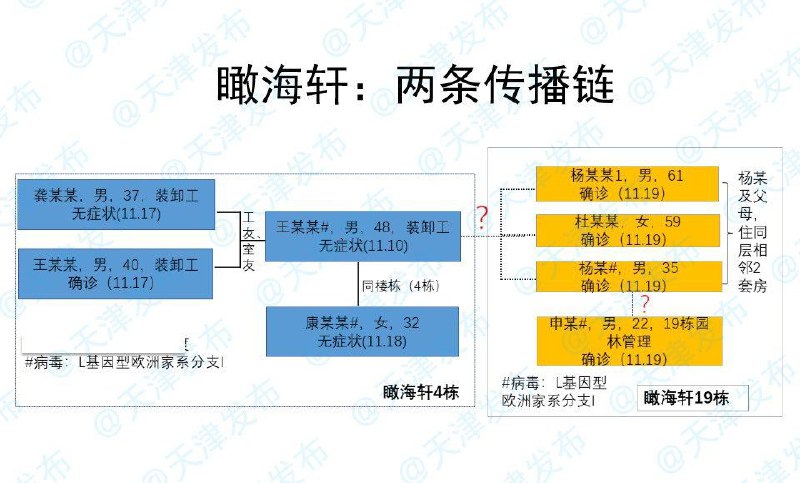 近日，天津东疆港区瞰海轩小区接连出现8名新型肺炎病毒感染者，针对这起疫情，在今天天津市举行的第155场新型冠状病毒肺炎疫情防控工作新闻发布会上，天津市疾控中心副主任张颖公布了该小区病毒追溯结果