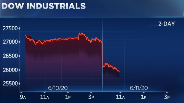 美股周四开盘后普遍下跌，其中道琼斯指数下跌超千点，跌幅超3.8%； 标普500指数下跌超3.1%；纳斯达克综合指数下跌超2.2%