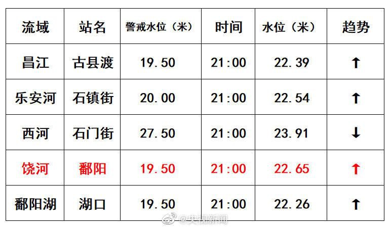 今天，江西饶河鄱阳站水位突破1998年历史极值，比预测提前16小时，并且还将上涨