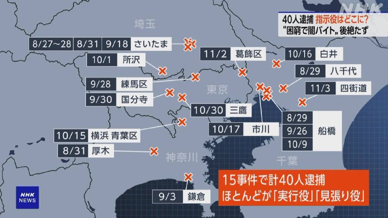 日本首都圈自今年8月以来陆续发生入室抢劫案件，截止11月5日共发生18起，警方已抓获15起中的40名嫌疑人，多为负责实施犯案和放风，此外还有负责招募人员、准备凶器和处理赃款的角色