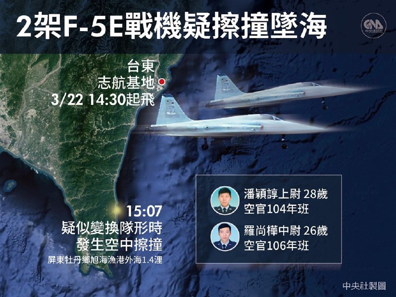 台湾，空军台东志航基地2架F-5E战机3月22日在屏东牡丹乡旭海海域上空擦撞坠海，失踪多日的飞官潘颖谆今天上午被搜救人员发现遗体卡在满州乡南仁渔港周边礁岩缝，遗体已经送回台东给家属