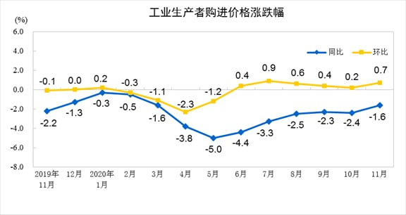 国家统计局今天发布了2020年11月份全国CPI（居民消费价格指数）和PPI（工业生产者出厂价格指数）数据