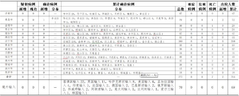 山东省青岛市李沧区新增本地确诊病例1例