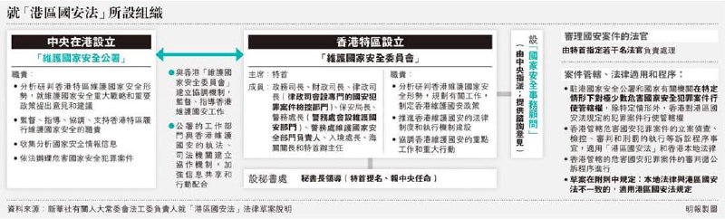 全国人大常委会会议昨日闭幕，属下法制工作委员会即公布港区国安法草案主要内容说明（下称说明），透露香港的维护国安架构，包括设立由特首任主席的维护国家安全委员会，中央会派人出任委员会的国家安全事务顾问；以及会在香港设立直属中央的维护国家安全公署（驻港国安公署），监督、指导、协调和支持港府的国安工作，亦可在香港“办理”案件；而审理国安案件的法官要由特首指派