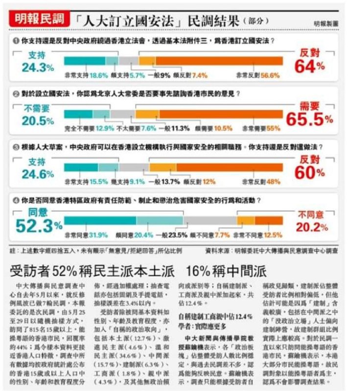 《明报》委托香港中文大学传播与民意调查中心作民调，64%受访者反对中央绕过立法会立法，24.3%表示支持
