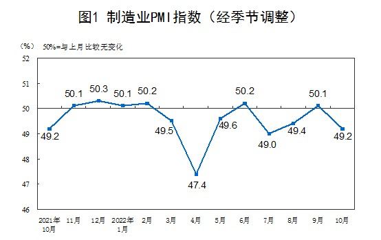 10月份，受国内疫情多发散发等影响，中国采购经理指数有所回落，其中制造业采购经理指数、非制造业商务活动指数和综合PMI产出指数分别为49.2%、48.7%和49.0%