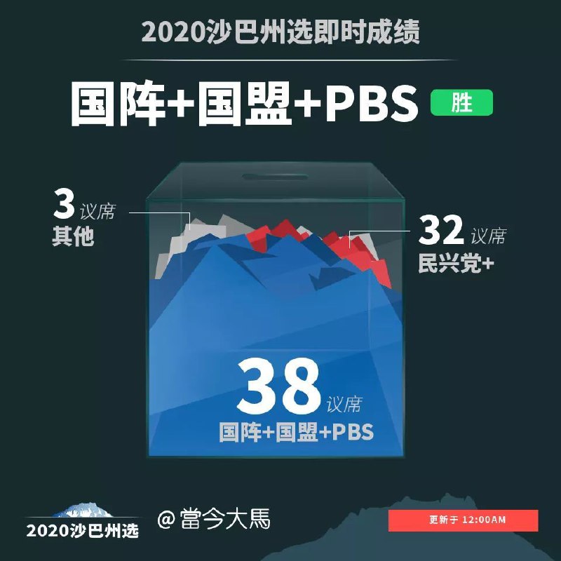 马来西亚首相慕尤丁宣布沙巴民阵胜选
