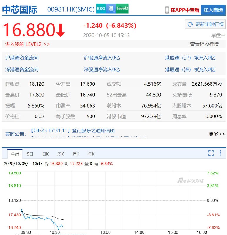 中芯国际4日发布公告表示，经过多日与供应商进行询问和讨论后，知悉美国商务部工业与安全局已根据美国出口管制条例向部分供应商发出有关向中芯国际出口管制的进一步限制