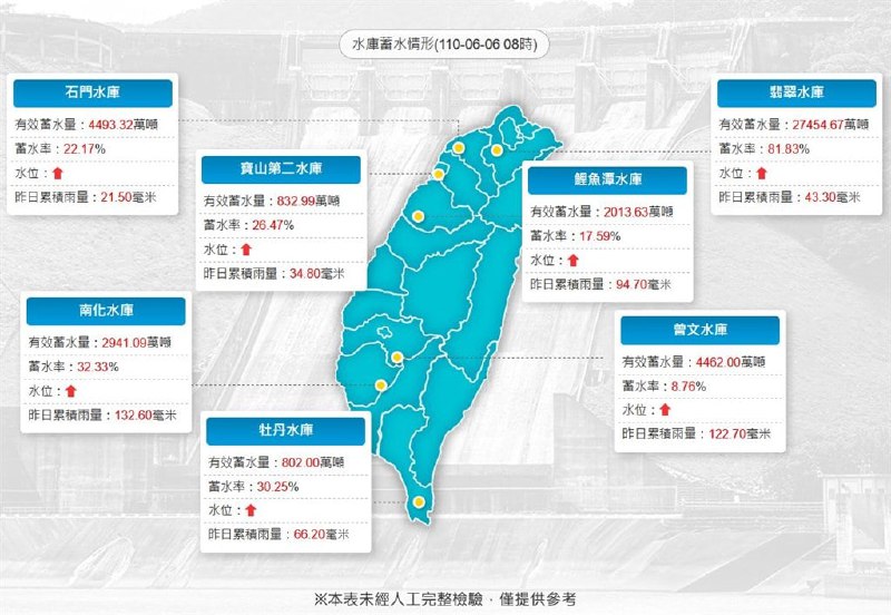 台湾，梅雨锋面及彩云台风带来丰沛雨量，旱灾中央灾害应变中心指挥官、经济部长王美花今天上午宣布，即日起取消苗栗、台中、北彰化地区分区供水红灯措施，估目前水情可稳定供应至7月底