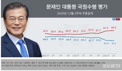韩国民调机构Realmeter于10日发布的调查结果显示，总统文在寅的施政好评率为37.1%，继上周来再次刷新文在寅执政以来的最低纪录