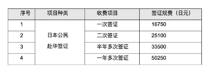 中国驻日本大使馆9月11日宣布对日本公民赴华签证费实施对等调整，新标准将于9月14日起执行