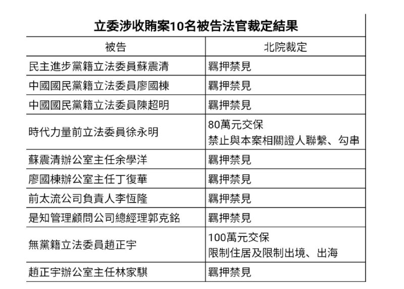 立委涉嫌收贿案，检方声押10人