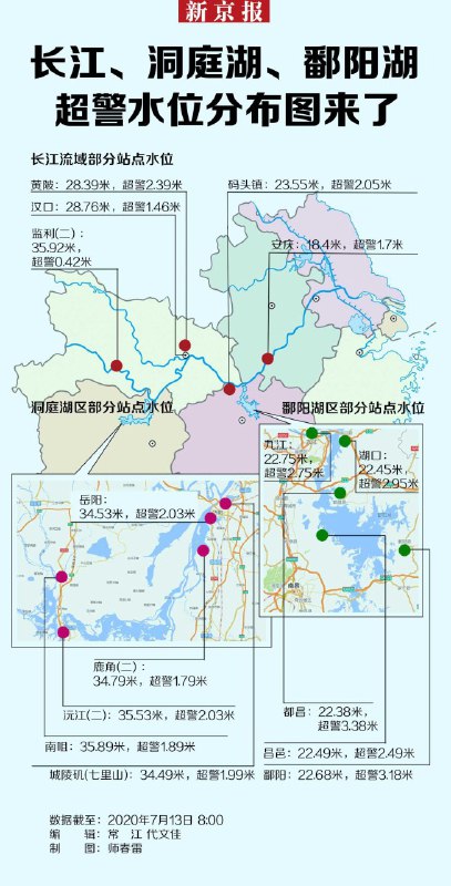 目前，长江干流监利以下河段及洞庭湖、鄱阳湖水位仍处于超警状态