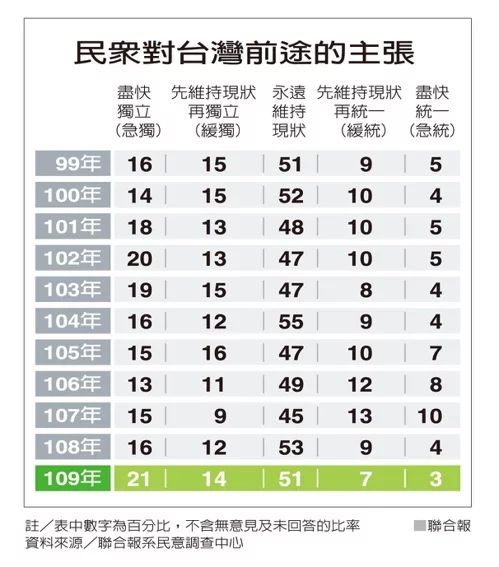 联合报两岸关系年度大调查显示，民众对于台湾前途的看法仍以主张”永远维持现状”为主流，比率为五成一；不过，主张急独和缓独者，则由去年的二成八增为三成五