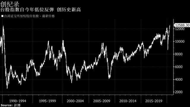 在权重股台积电的带动下，台湾加权指数今日上涨2.31%，报12,588.3点，为收盘新高，此前记录为1990年2月创下的12,495.34点