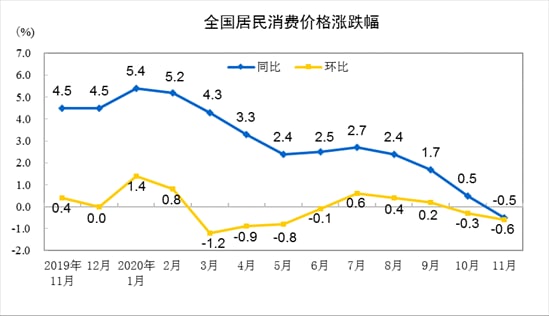 国家统计局今天发布了2020年11月份全国CPI（居民消费价格指数）和PPI（工业生产者出厂价格指数）数据