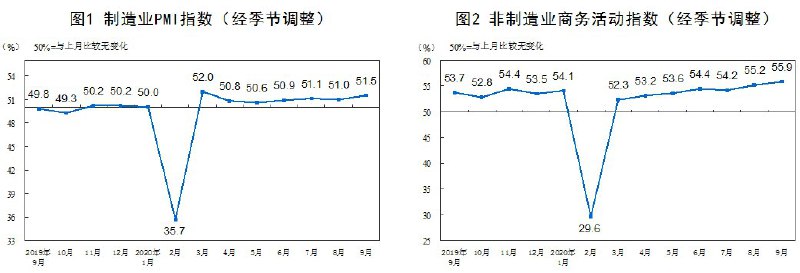 9月份，中国制造业采购经理指数（PMI）为51.5%，比上月上升0.5个百分点，表明制造业景气有所回升