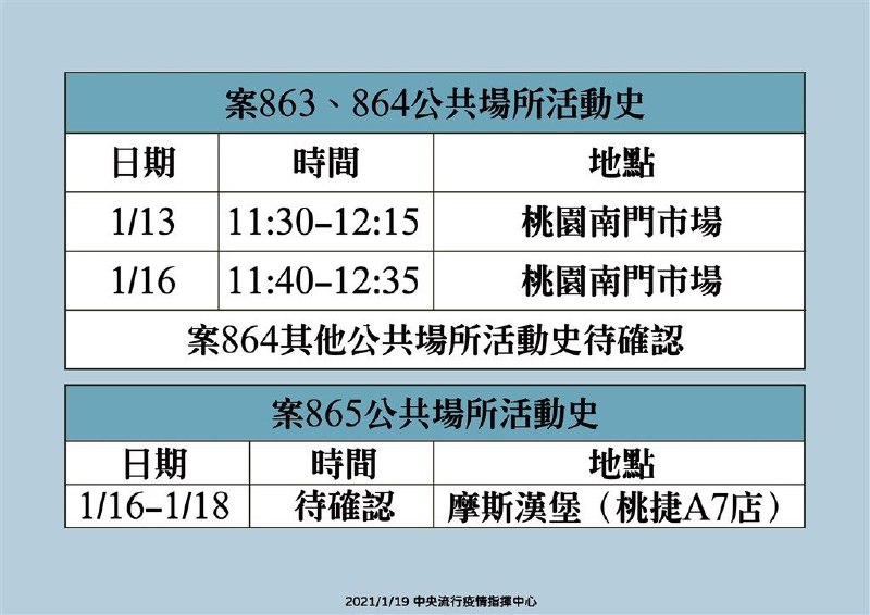 在台湾，中央流行疫情指挥中心宣布，台湾今天新增6例新型肺炎确诊病例，2例为境外输入病例，4例为本土确诊病例