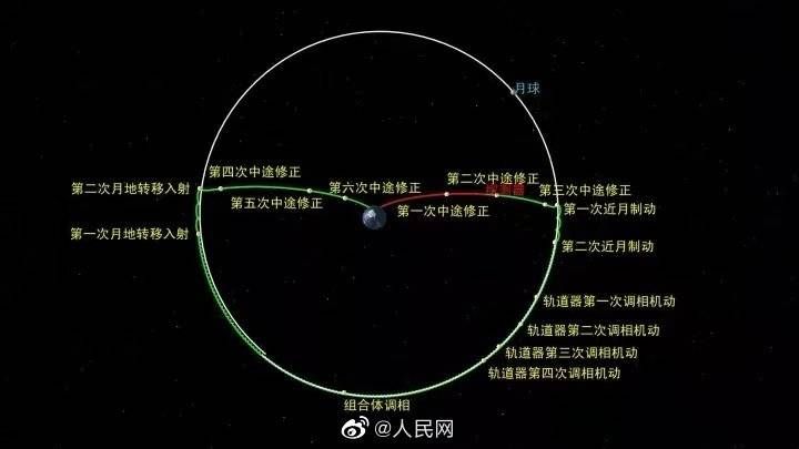 记者从国家航天局获悉，北京时间29日20时23分，嫦娥五号在近月点再次刹车，从椭圆环月轨道变为近圆形环月轨道