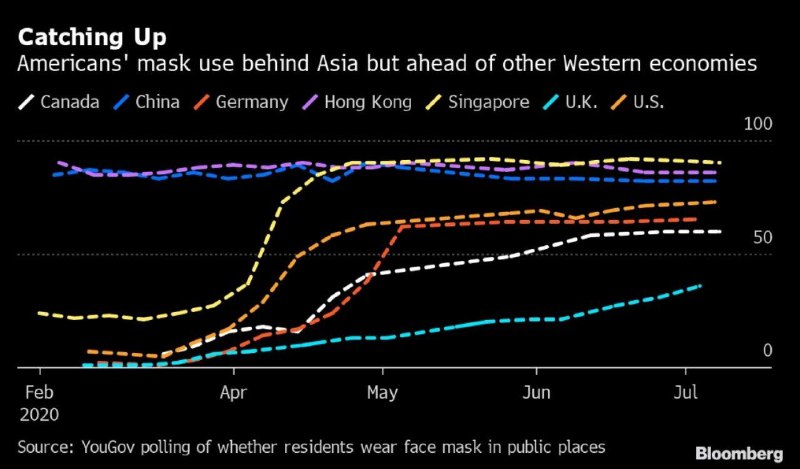 YouGov进行的多国滚动民调显示美国人对于戴口罩的支持度高于大多数西方国家，但比亚洲国家少