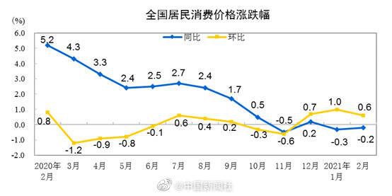 国家统计局今日发布2月份全国居民消费价格指数(CPI) 