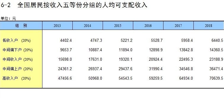 针对“有6亿人每个月的收入也就1000元”的说法，国家统计局新闻发言人付凌晖回应称，该说法可以从全国住户收支与生活状况调查数据得到印证