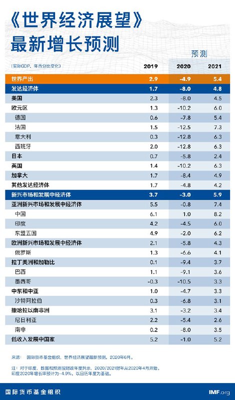 国际货币基金组织（IMF）下调了此前受疫情影响的世界经济的预期（报告全文）