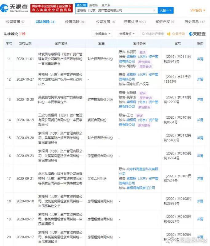 天眼查App显示，蛋壳公寓关联公司紫梧桐（北京）资产管理有限公司于11月23日新增被执行人信息，执行标的约为337万，目前该公司执行标的总金额约为1429万