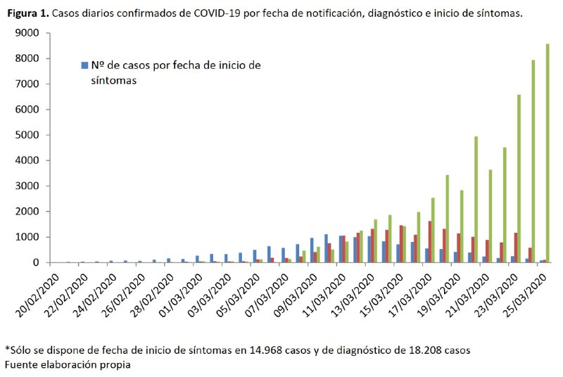 西班牙单日新增确诊病例8578例，累计56188例，死亡病例破4千，达到4089例
